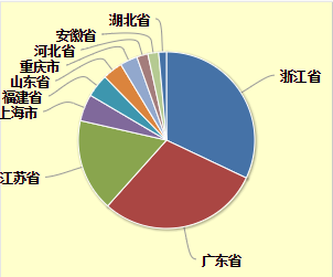 中国压铸企业哪个省份的压铸公司最多